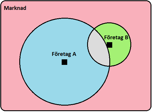 3.1.1 Transportkostnader För att en produkt ska kunna nå ut till kunden måste den genomgå någon typ av transport där transportkostnaden ökar med avståndet vilket leder till att priset på produkten