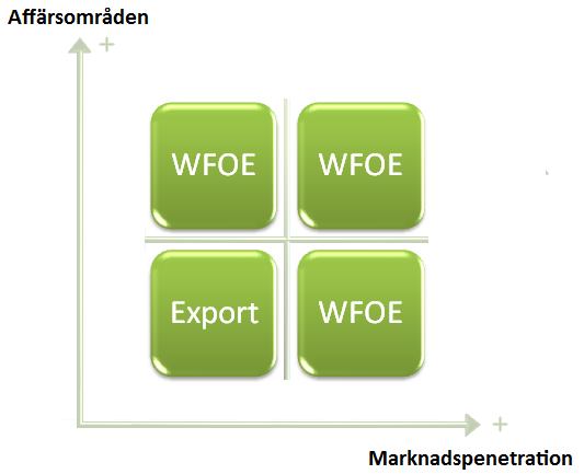 Diagram 6.0 6.3 Rekommendation För att företaget inte ska ta allt för stora risker på okända marker kan en exportmetod vara strategiskt eftersom man då känner av marknaden med ett mindre antal kunder.