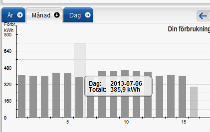 5.3. Elförbrukning Viktig information som ges: Elförbrukning timme för timme under innevarande dygn Elförbrukning dygn för dygn i valfri månad Elförbrukning månad för månad valfritt år Elförbrukning