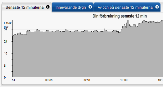 En foderpump arbetar liksom den frekvensstyrda vakuumpumpen med varierande effekt, men på ett annat sätt. Exempel på detta från grisgården visas i bild 24.