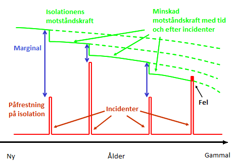 transformatorns motståndskraft. Tankesättet illustreras i Figur 5, där isolationens motståndskraft minskar beroende på tid i drift och enskilda incidenter, t.ex. kortslutningar.