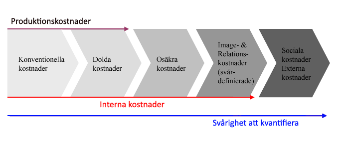 som bidrar till övergödning, klimatpåverkan, förlust av biologisk mångfald m.m.) (Beaver, 2000).