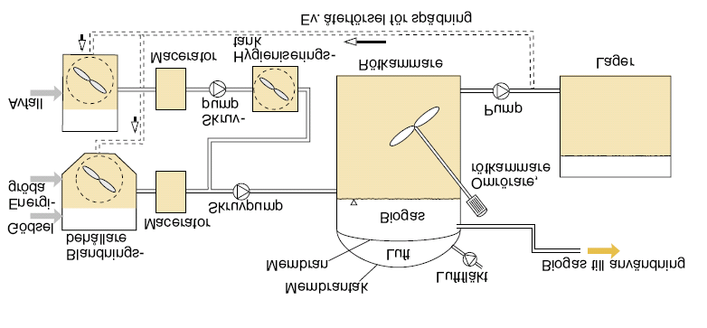 Figur 2: Schematisk bild av en gårdsbaserad biogasanläggning (Edström, Nordberg. 2004). Blandningsbehållare I blandningsbehållaren blandas substraten till en pumpbar lösning.