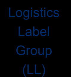 GS1 Logistic Forum Etablerades av GS1 2006 Deltagare från stora transport- & logistikföretag, transportköpare och systemleverantörer Syftet var att förbättra