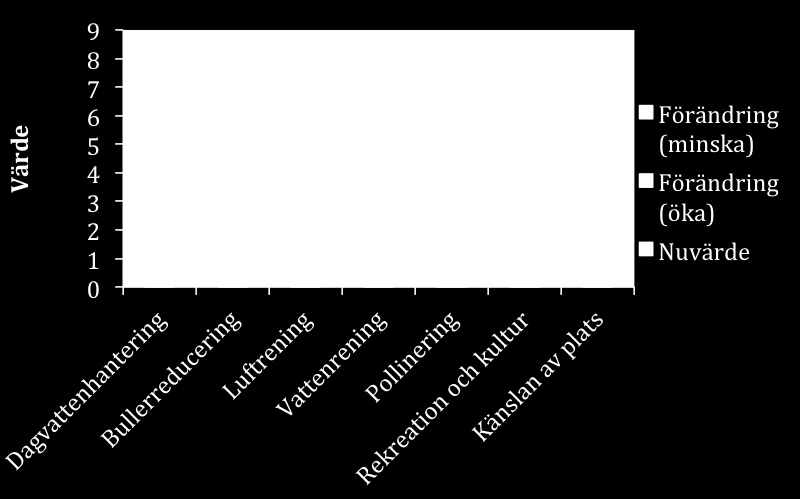 Figur 16. En systembeskrivning av hur den iterativa design- och omvärderingsprocessen inom en ekosystemtjänstbedömning gjordes.