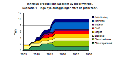 8 Den inhemska potentialen för produktion av biodrivmedel och el Som vi tidigare diskuterat så gör vi i scenarierna ingen direkt koppling mellan den antagna användningen av olika biodrivmedel och att