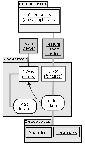 6.2. Kartpubliceringsverktyg 6.2.1. GeoServer GeoServer är ett verktyg för att distribuera geografisk information på webben.