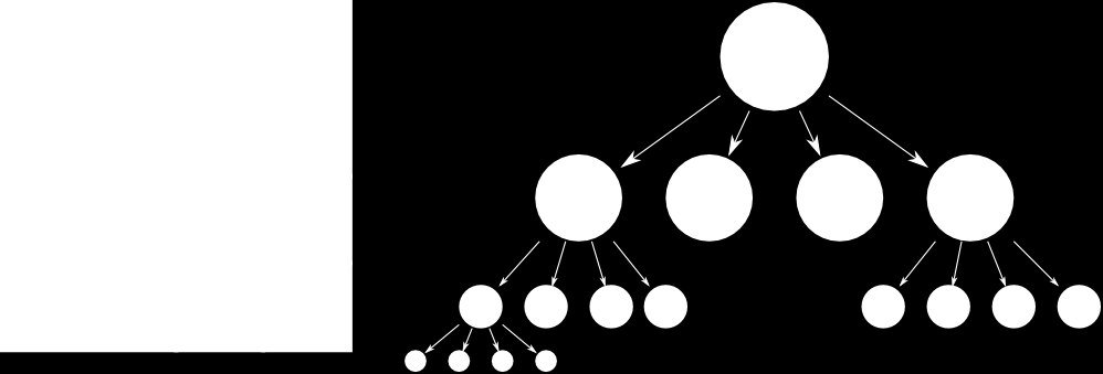 Figur 7.1: Principen för indexeringsmetoden quadtree (Wikipedia 2008). Quadtree kombineras sedan med generaliseringsmetoder som urval, utjämning, aggregering eller förskjutning av punkter.