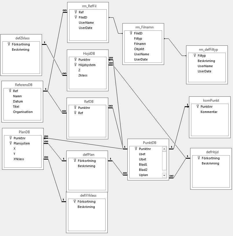 En delmängd från databasens struktur syns i figur 8.1. Tabellerna i figuren är (ungefär) de som funnits att tillgå i detta projekt.