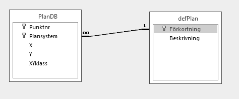 Figur 8.3: Relationen mellan den centrala tabellen PlanDB och tabellen defplan som innehåller information om inmätningskvalité i planled. PlanDB.XYklass har siffervärden, 1-5, och defplan.