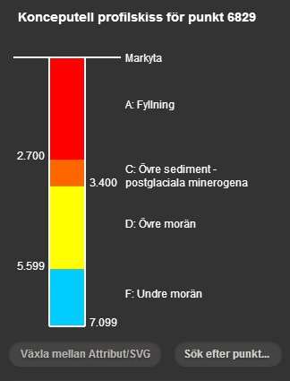 För vissa punkter finns stratigrafisk profildata inlagt och i GeoAtlas redovisas denna information enligt figur 8.2.