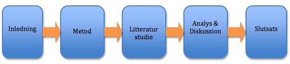 2.4 Disposition Uppsatsens struktur följer: (se figur 1) Introduktionen beskriver det valda ämnet genom problembakgrund, problem, syfte och avgränsning.