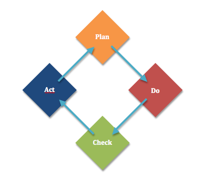 bred och ger därför utrymme till egna insatser, PDCA-cykeln är uppbyggd i fyra steg som följer nedan (se figur 2) (Blomqvist & Haeger, 1996): Figur 2.