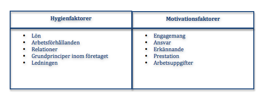3.4.2 Hertzbergs tvåfaktorsteori Hertzbergs tvåfaktorsteori byggs utifrån två faktorer, hygien- och motivationsfaktorer, som inverkar på en individs otillfredsställelse, tillfredsställelse och