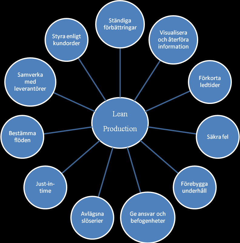 11 FIGUR 3. Principer inom Lean Production (omarbetad Sörqvist 2004, 39.) Av figur 3 att döma ser vi att Lean Production omfattar många olika delar.