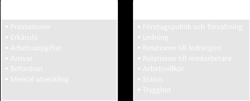 24 de yttre faktorerna är viktiga för att undvika vantrivsel på jobbet, men räcker inte till för att skapa arbetsmotivation.