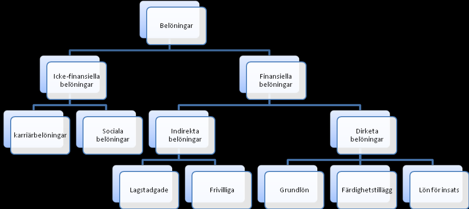 30 FIGUR 9. Belöningar (omarbetad Kauhanen 2006, 110.) Med finansiella belöningar menas att företag har pengar som belöningssystem.