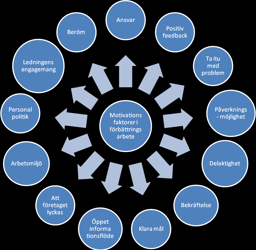 64 FIGUR 18. Främsta motivationsfaktorer i förbättringsarbetet Vi kan konstatera att det kom mycket varierande svar på vad som är de främsta motivationsfaktorerna i förbättringsarbetet.