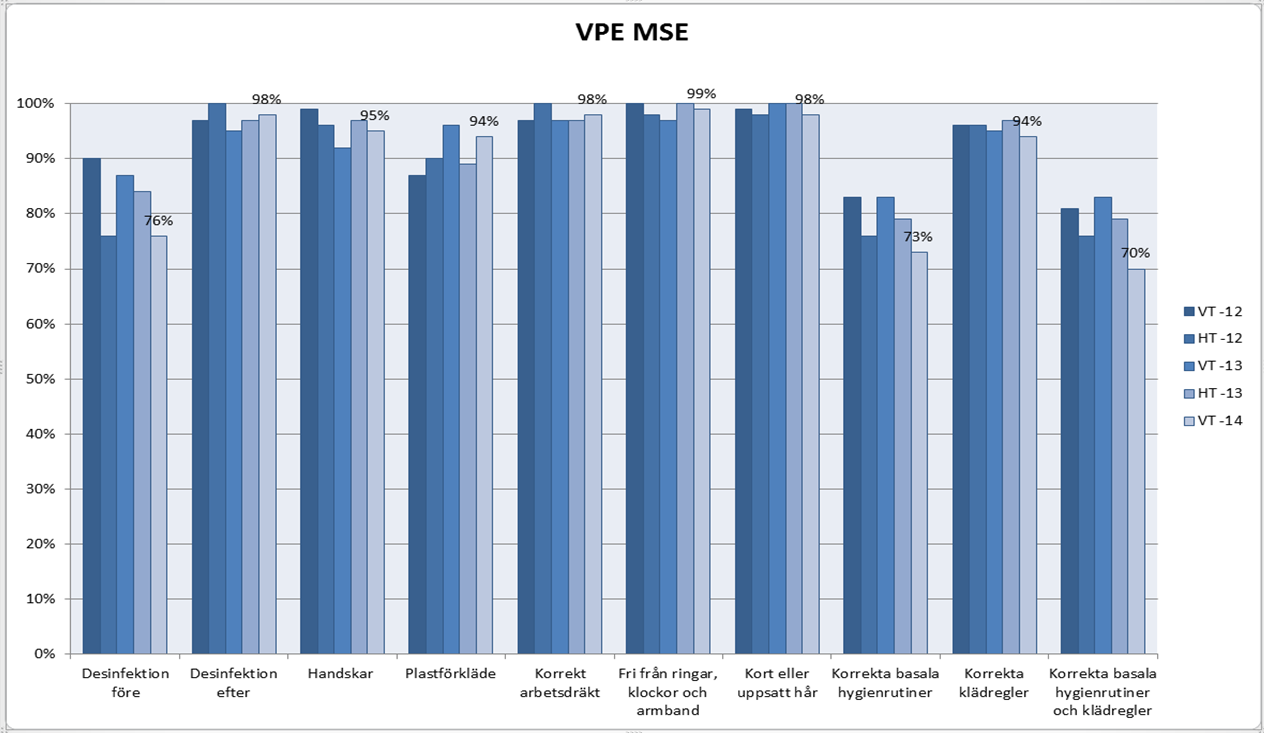 bättre på att göra riskbedömningar kan vi förebygga många trycksår. Dokumenterad hudbedömning fanns hos 52 % av patienterna, vilket är en minskning med 9 % sedan förra mätningen.