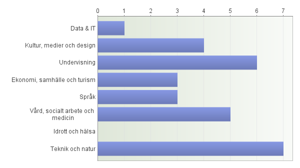 40 Bilaga 4: Resultat av enkät 1. Ange ditt ansvarsområde Antal respondenter: 24 2. Inom vilket område arbetar du?