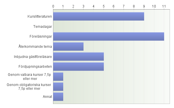 41 4. På vilket sätt integreras hållbar utveckling i undervisningen? Antal respondenter: 12 Annat: I Pedagogiskt arbete har våra studenter fått denna bas med sig.