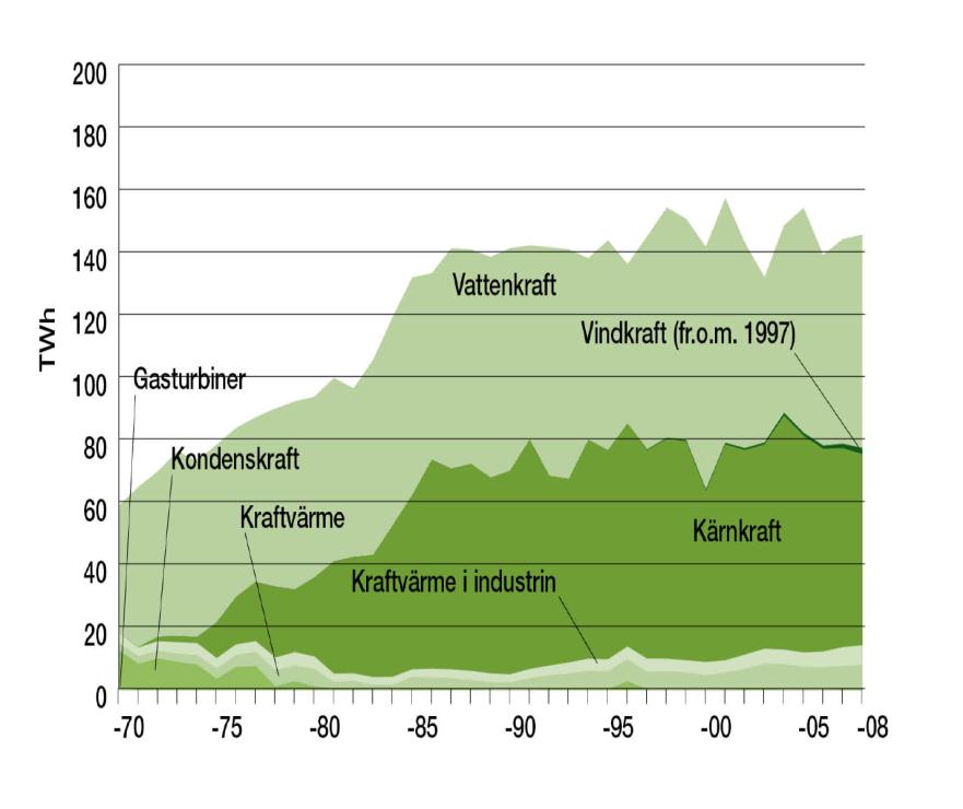 Från dagens produktions- system och 20 år framåt forts. Kärnkraftanläggningarna är äldre och underhållsarbetet tar längre tid.