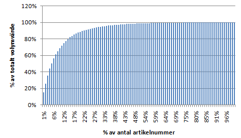 för vidare förädling. Även extrudering har ett antal artikelnummer som tillsammans bär upp större delen av volymvärdet, 15 % av artiklarna har 80 % av värdet. Detta illustreras i diagram 4.3.