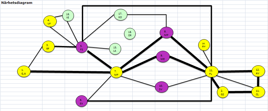 Steg 4: Sambandsdiagram närhetsdiagram För att få en bättre överblick över sambanden användes datan från närhetsvärderingsschemat för att framställa ett närhetsdiagram. I figur 5.