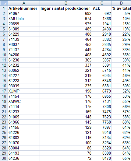 Tabell AB2 Ingår i