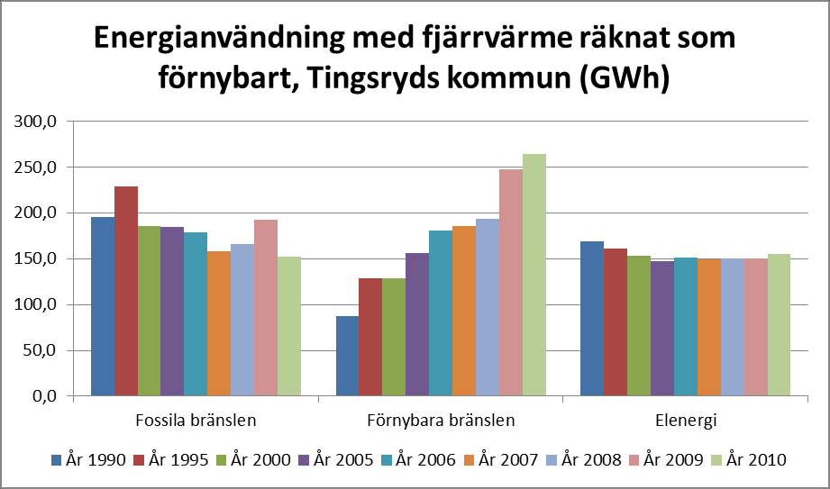 Figur 2: Energianvändning fördelat på förnybara - och icke-förnybara bränslen och elenergi. Fjärrvärmen är här räknat som helt förnybart.