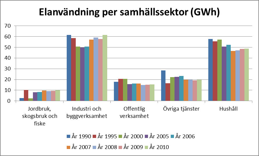 Figur 8: Elanvändning fördelat på olika samhällssektorer.