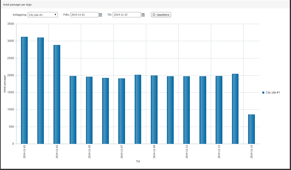 Antal passager per dygn Diagrammet är ett stapeldiagram där varje stapel representerar antalet passager per dygn, för aktuellt tidsintervall. För visning av diagram krävs filtrering.
