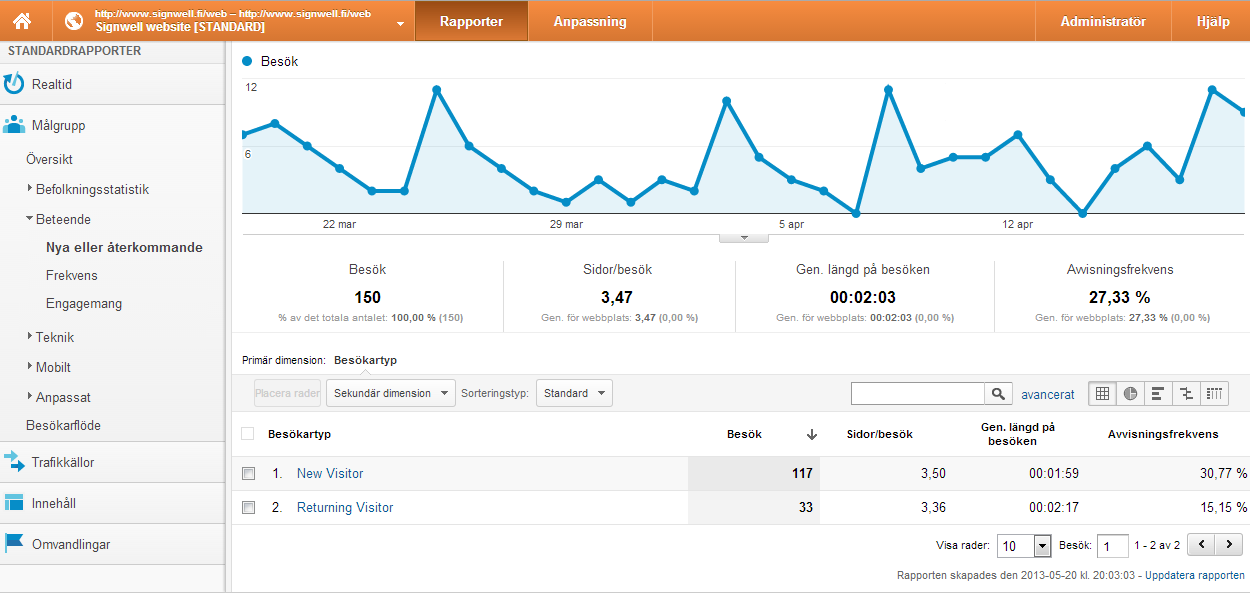 35 Figur 8. Översikt från Google analytics. 11 Avslutning Att arbeta med detta projekt har varit väldigt givande och intressant.