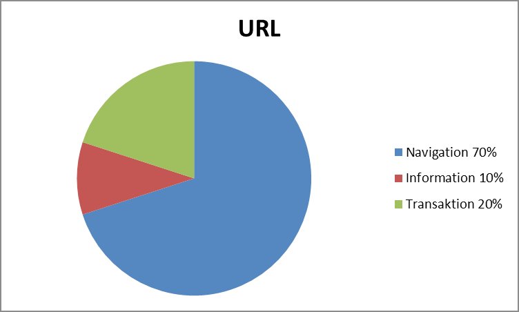 Diagram 2. Fördelningen mellan de olika målen baserat på alla fall då testpersonerna tittat på URL.