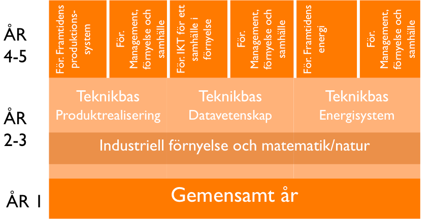 Ärende 11 Bilaga 2 Innehåll Civilingenjörsprogrammet i Industriell ekonomi är en femårig civilingenjörsutbildning inom teknikområdet industriell ekonomi med tre teknikbaser på grundnivå