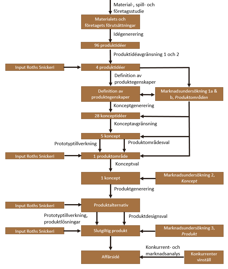 Metod För att beskriva författarnas tolkning av Ullmans process för utveckling av en produkt visualiseras processen som genomfördes i Figur 2 (Ullman, 2009).