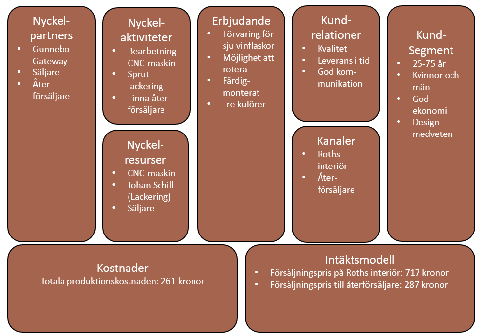 Slutsatser Resultat, affärsidé Den slutgiltiga affärsidén kring Bubble Wine presenteras nedan enligt CANVAS-modellen. I Figur 9 visas en sammanfattad version av modellen.