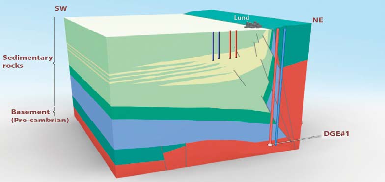 Figur 5-14. Schematiskt tvärsnitt genom berggrunder under Lund. Djupgeotermihål DGE#1 planerades tränga ner till spricksystem i urberget.