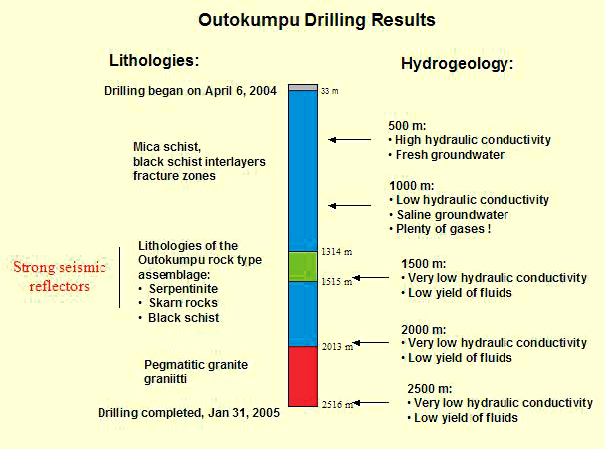 Figur 5-21. Översiktligt schema med litologi och hydrologi. (Geological Survey of Finland 2007). 5.2.8 Erfarenheter från referensprojekten Referensprojekten visar att det är möjligt att borra 5 000 m djupa hål i kristallint berg.