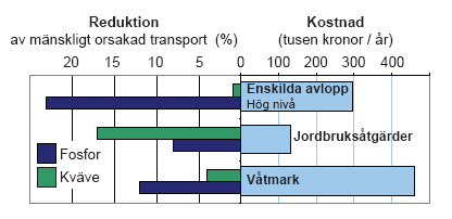 Figur 13. Möjligheter att nå målet god status enligt vattendirektivet för sjön Rånen med olika kombinationer av åtgärder. Figur 14.