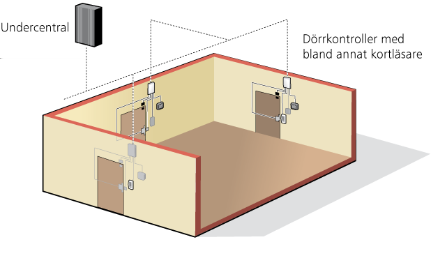 Dörrkontroller med kortläsare kopplas till undercentraler.