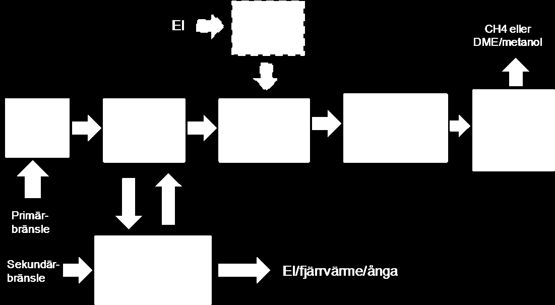 bildas. För produktion av metan sker trycksättningen av gasen efter syntesreaktorn och gasen tvättas från koldioxid. Principerna beskrivs utförligare i (Elforsk 08:79, Kapitel 2.3 och 3.5).