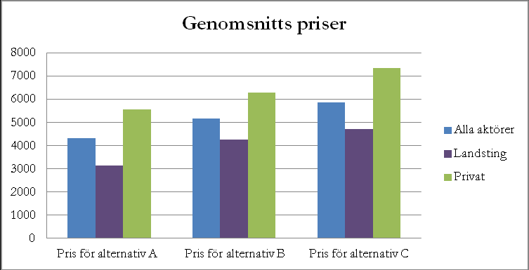 2.8 Summering Priserna för provtagningarna alternativ A-C är, som väntat, i genomsnitt högre hos de privata aktörerna än hos landstingen. Priserna skiljer sig dock markant mellan landstingen: från t.