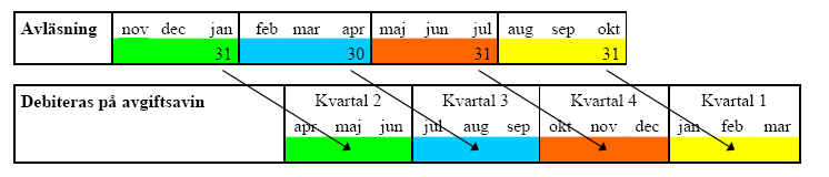 abonnemang. Lägenheternas el-förbrukning avläses kvartalsvis den 31januari, 30 april, 31 juli och den 31 oktober.