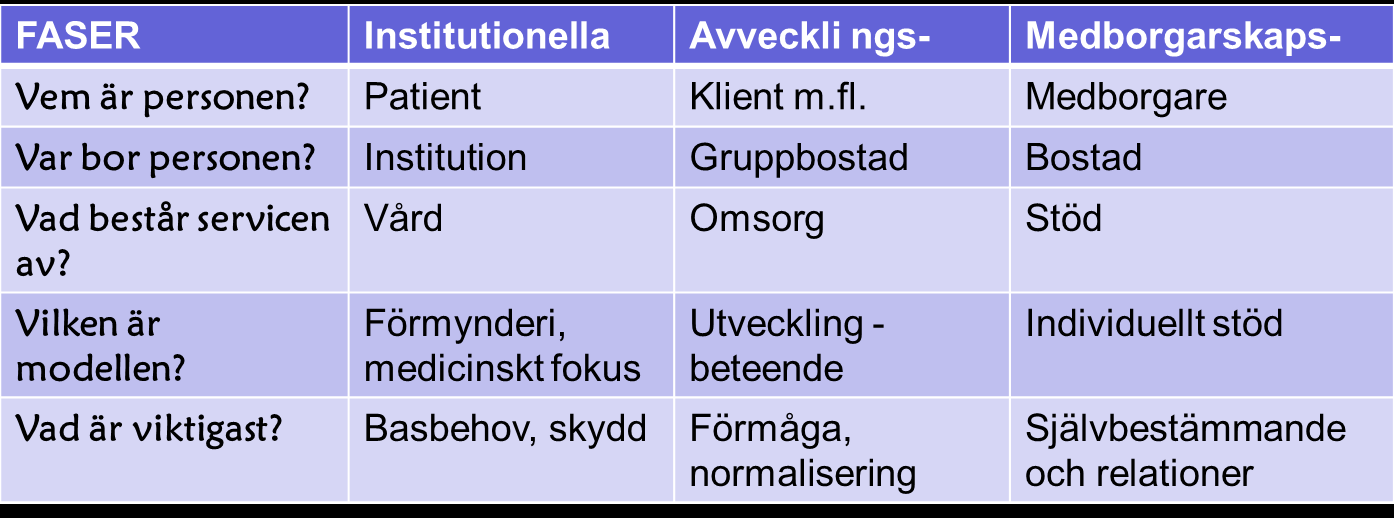 8 Historiska faser inom funktionshinder området: Källa: Bradley: Shifting paradigms in service to people with disabilities Fritt översatt av Lennart Jönsson, MISA AB, Sthlm maj 1995 Titel på