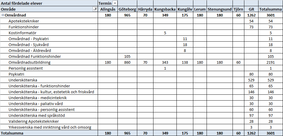 Göteborgsregionens totala antal