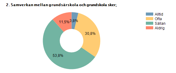 sker även på individnivå då vissa elever från grundsär framför allt deltar i grundskolans praktisk- estetiska ämnen.