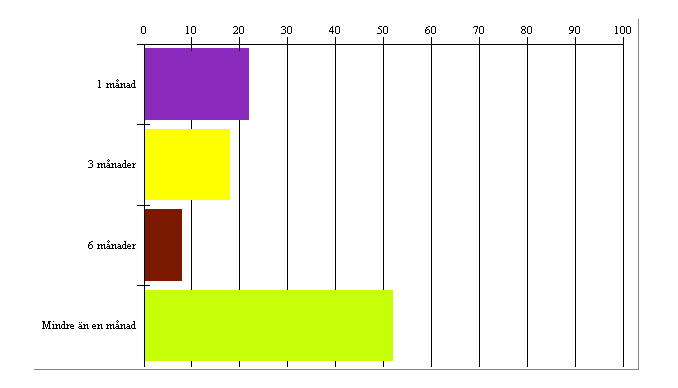 Annat 9 12 EAS = Ej Angivit Svar 11 14 Arbetar du inom det område du utbildade dig till? Ja 54 71 Nej 10 13 Delvis 12 16 54 (71%) uppger att de arbetar inom det område man utbildat sig.