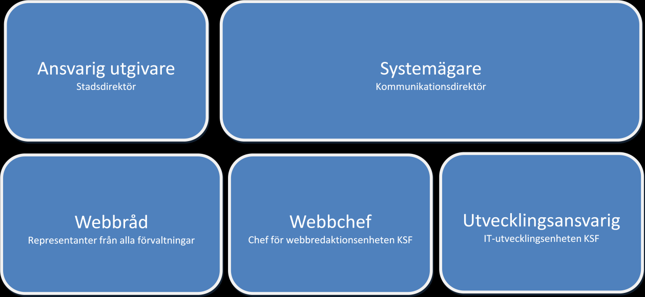 4.2 Förändring av webborganisationens ledning och styrning I webborganisationens överordnade nivå införs två nya funktioner (roller); webbråd och utvecklingsansvarig.