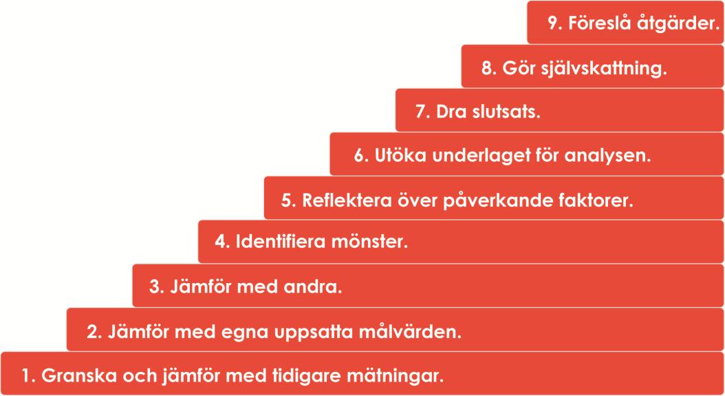 32 KVALITETSHANDBOK VER 3.0 Analystrappan Analystrappan är ett brett verktyg för många typer av analyser. Den delar upp analysen i olika steg och svarar på frågan Varför blev det som det blev?